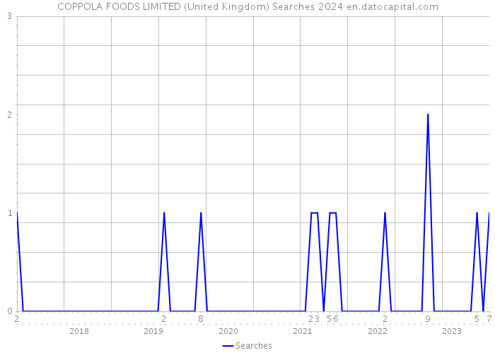 COPPOLA FOODS LIMITED (United Kingdom) Searches 2024 