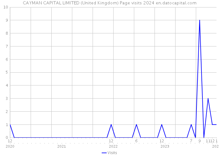 CAYMAN CAPITAL LIMITED (United Kingdom) Page visits 2024 