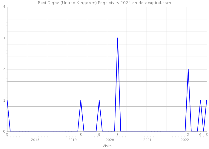 Ravi Dighe (United Kingdom) Page visits 2024 