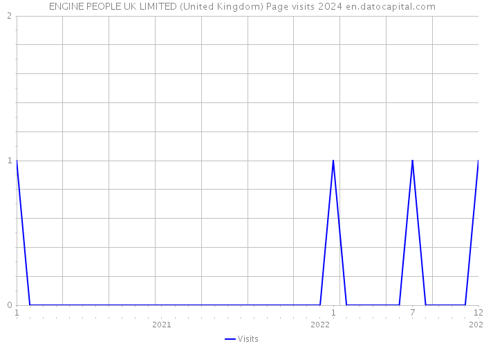 ENGINE PEOPLE UK LIMITED (United Kingdom) Page visits 2024 