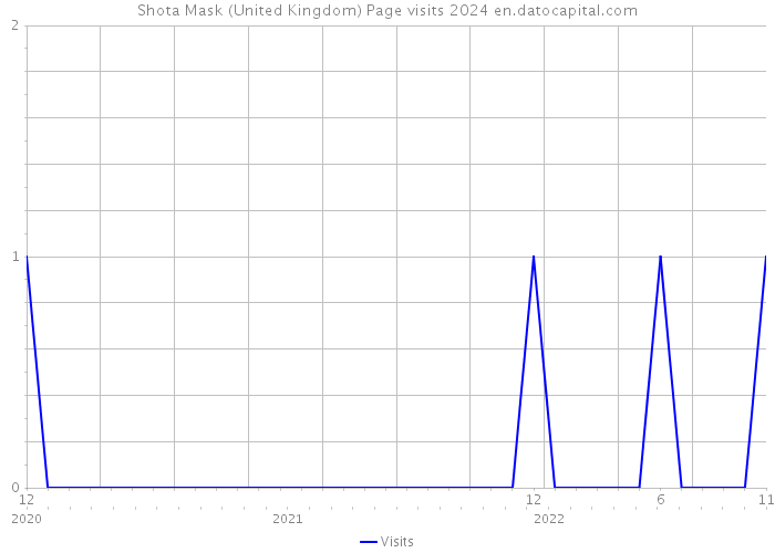 Shota Mask (United Kingdom) Page visits 2024 