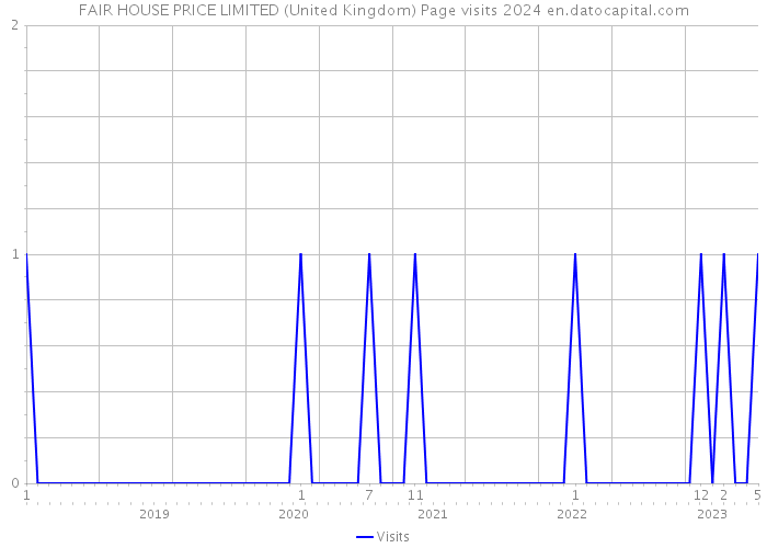 FAIR HOUSE PRICE LIMITED (United Kingdom) Page visits 2024 