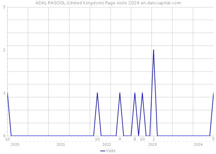 ADAL RASOOL (United Kingdom) Page visits 2024 