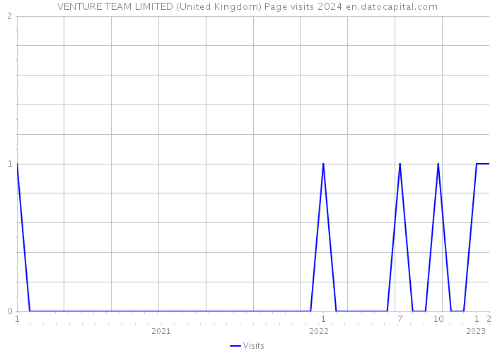VENTURE TEAM LIMITED (United Kingdom) Page visits 2024 