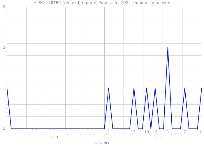 ALBO LIMITED (United Kingdom) Page visits 2024 