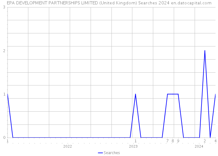 EPA DEVELOPMENT PARTNERSHIPS LIMITED (United Kingdom) Searches 2024 