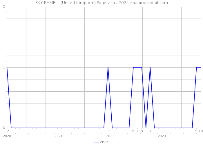 SKY RAMELL (United Kingdom) Page visits 2024 