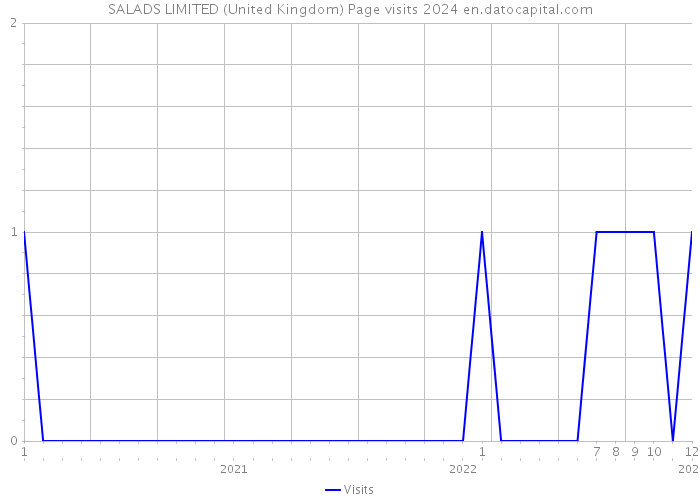 SALADS LIMITED (United Kingdom) Page visits 2024 