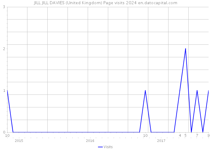 JILL JILL DAVIES (United Kingdom) Page visits 2024 