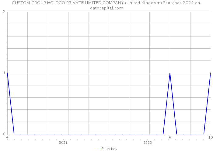 CUSTOM GROUP HOLDCO PRIVATE LIMITED COMPANY (United Kingdom) Searches 2024 