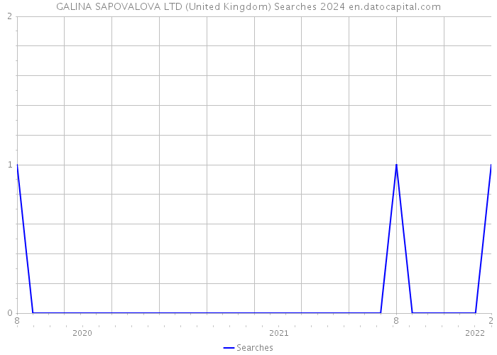 GALINA SAPOVALOVA LTD (United Kingdom) Searches 2024 