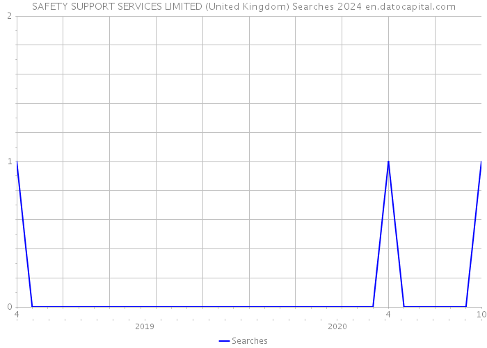 SAFETY SUPPORT SERVICES LIMITED (United Kingdom) Searches 2024 