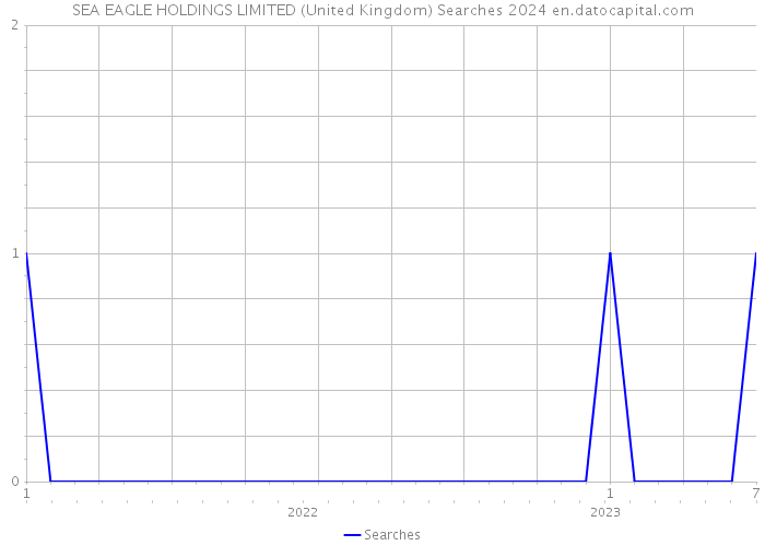 SEA EAGLE HOLDINGS LIMITED (United Kingdom) Searches 2024 