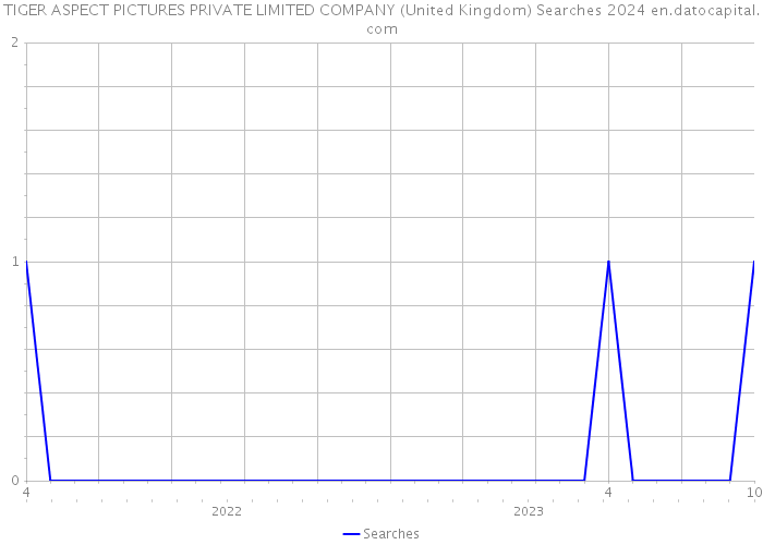 TIGER ASPECT PICTURES PRIVATE LIMITED COMPANY (United Kingdom) Searches 2024 