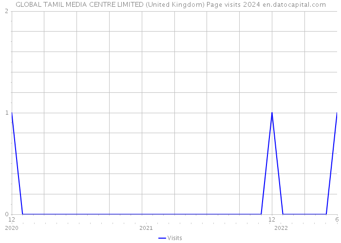 GLOBAL TAMIL MEDIA CENTRE LIMITED (United Kingdom) Page visits 2024 