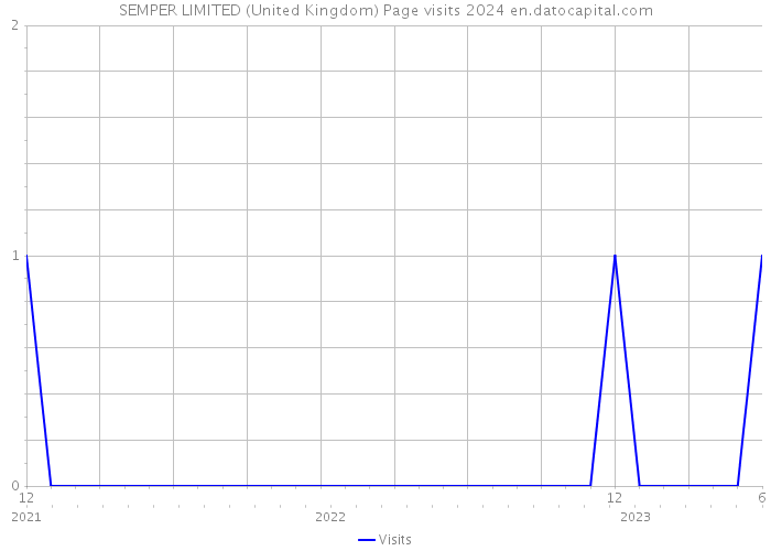 SEMPER LIMITED (United Kingdom) Page visits 2024 