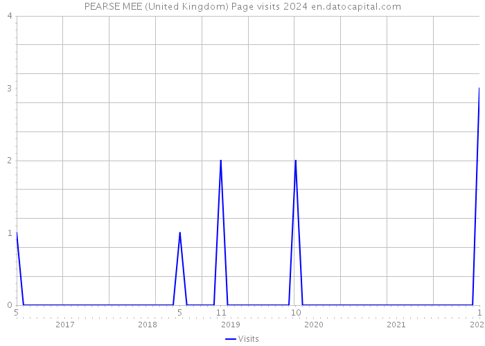 PEARSE MEE (United Kingdom) Page visits 2024 