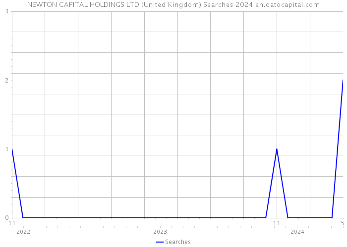 NEWTON CAPITAL HOLDINGS LTD (United Kingdom) Searches 2024 