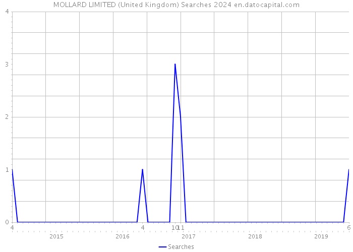 MOLLARD LIMITED (United Kingdom) Searches 2024 