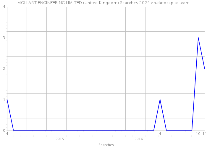 MOLLART ENGINEERING LIMITED (United Kingdom) Searches 2024 