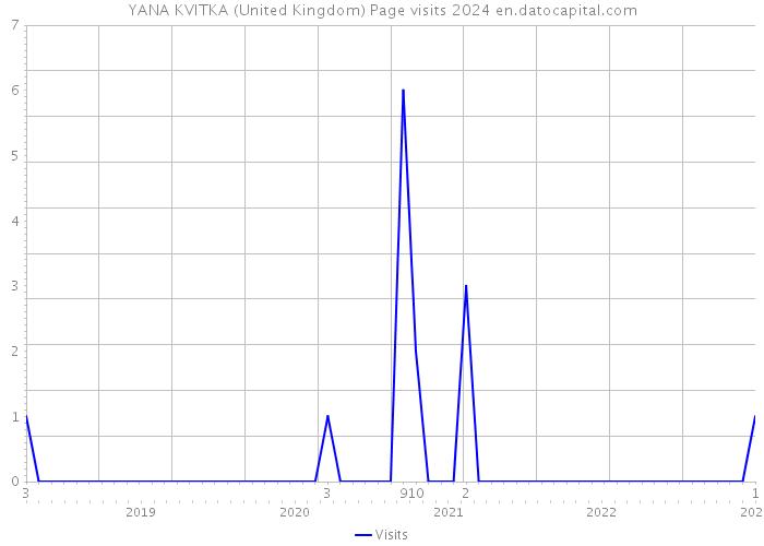 YANA KVITKA (United Kingdom) Page visits 2024 
