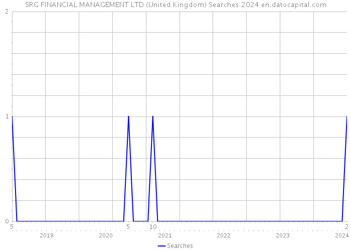 SRG FINANCIAL MANAGEMENT LTD (United Kingdom) Searches 2024 