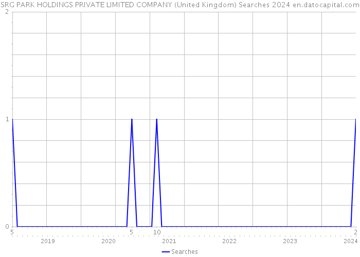 SRG PARK HOLDINGS PRIVATE LIMITED COMPANY (United Kingdom) Searches 2024 