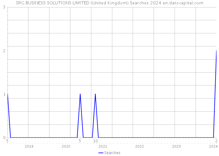 SRG BUSINESS SOLUTIONS LIMITED (United Kingdom) Searches 2024 