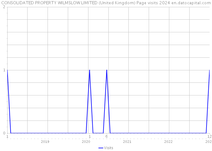 CONSOLIDATED PROPERTY WILMSLOW LIMITED (United Kingdom) Page visits 2024 