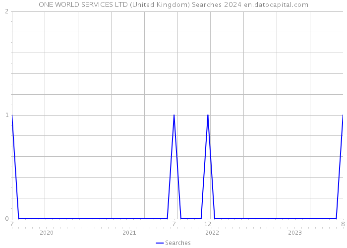 ONE WORLD SERVICES LTD (United Kingdom) Searches 2024 