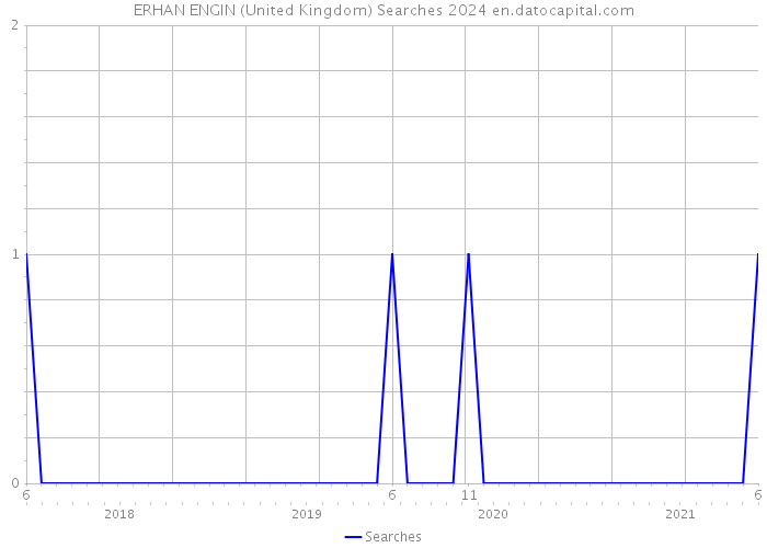 ERHAN ENGIN (United Kingdom) Searches 2024 