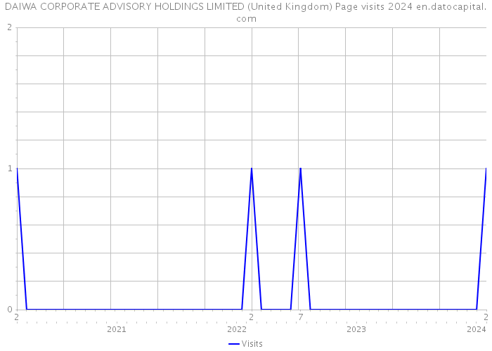 DAIWA CORPORATE ADVISORY HOLDINGS LIMITED (United Kingdom) Page visits 2024 
