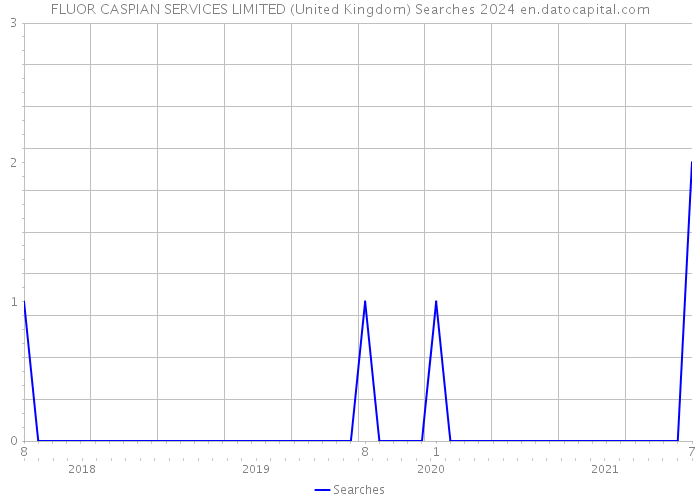 FLUOR CASPIAN SERVICES LIMITED (United Kingdom) Searches 2024 