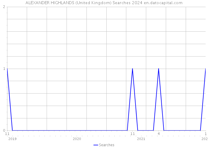 ALEXANDER HIGHLANDS (United Kingdom) Searches 2024 