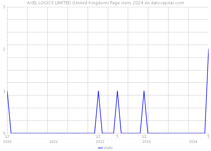 AXEL LOGICS LIMITED (United Kingdom) Page visits 2024 