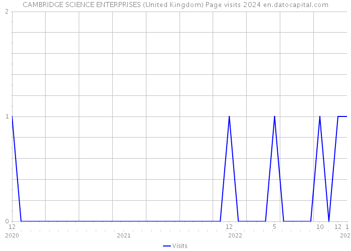 CAMBRIDGE SCIENCE ENTERPRISES (United Kingdom) Page visits 2024 