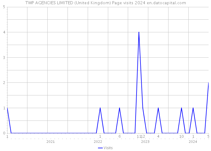 TWP AGENCIES LIMITED (United Kingdom) Page visits 2024 