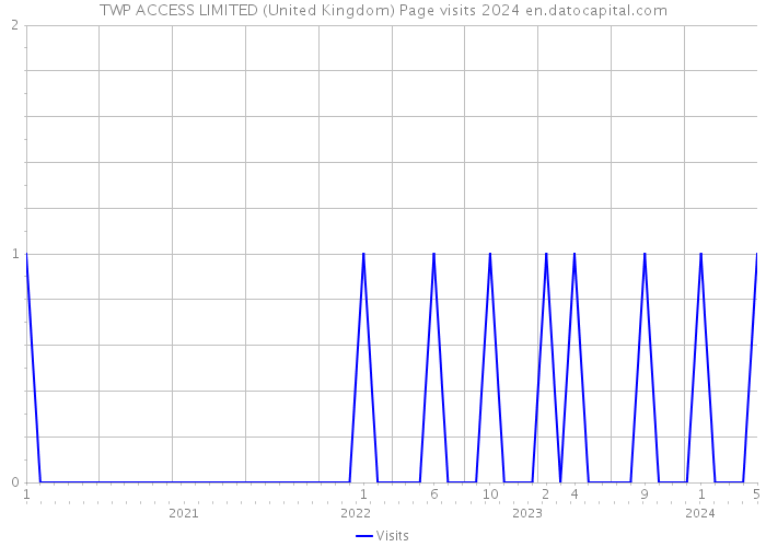 TWP ACCESS LIMITED (United Kingdom) Page visits 2024 