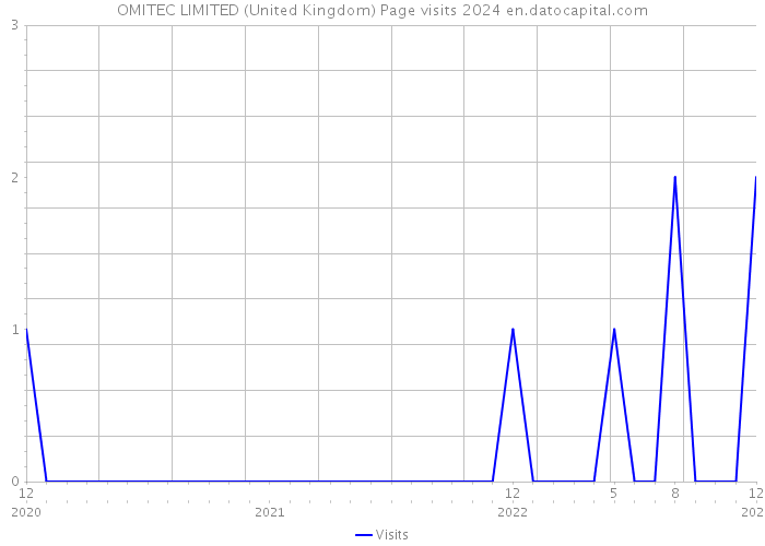 OMITEC LIMITED (United Kingdom) Page visits 2024 