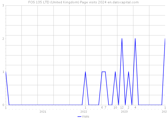 FOS 135 LTD (United Kingdom) Page visits 2024 