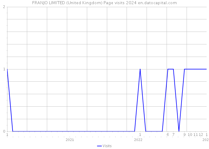 FRANJO LIMITED (United Kingdom) Page visits 2024 