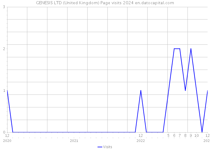 GENESIS LTD (United Kingdom) Page visits 2024 