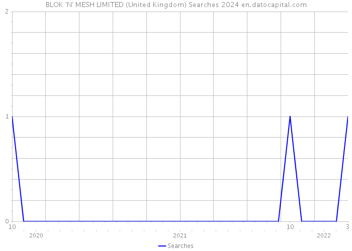 BLOK 'N' MESH LIMITED (United Kingdom) Searches 2024 