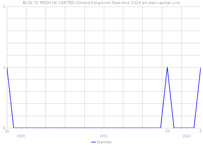 BLOK 'N' MESH UK LIMITED (United Kingdom) Searches 2024 