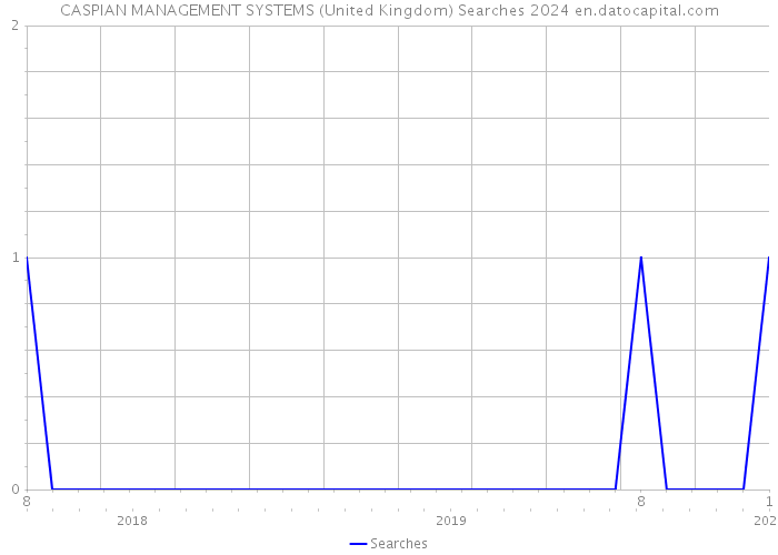 CASPIAN MANAGEMENT SYSTEMS (United Kingdom) Searches 2024 