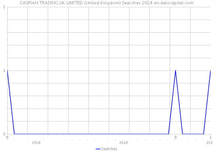 CASPIAN TRADING UK LIMITED (United Kingdom) Searches 2024 