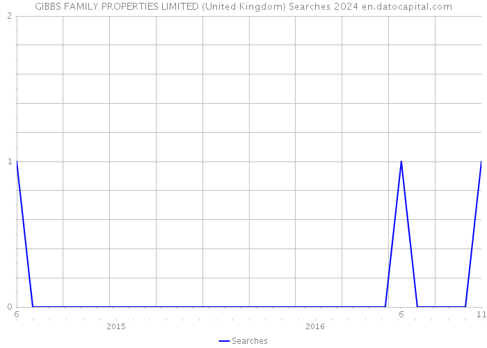GIBBS FAMILY PROPERTIES LIMITED (United Kingdom) Searches 2024 