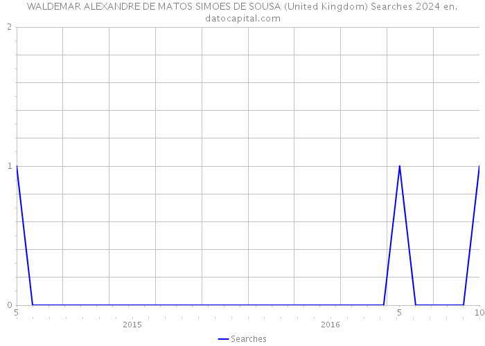 WALDEMAR ALEXANDRE DE MATOS SIMOES DE SOUSA (United Kingdom) Searches 2024 
