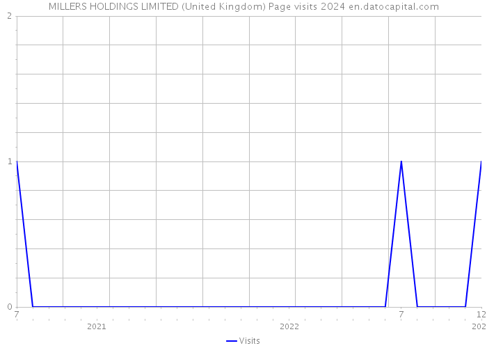 MILLERS HOLDINGS LIMITED (United Kingdom) Page visits 2024 