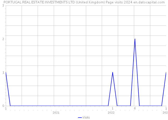 PORTUGAL REAL ESTATE INVESTMENTS LTD (United Kingdom) Page visits 2024 